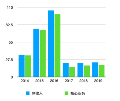 途牛深陷多重危機 國內旅游業務能否成為自救的救命稻草？